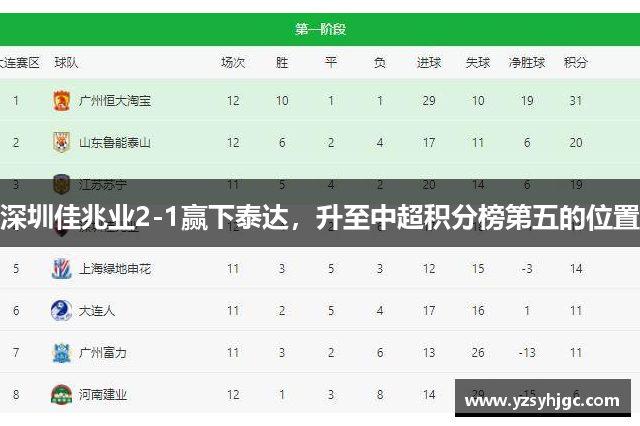 深圳佳兆业2-1赢下泰达，升至中超积分榜第五的位置